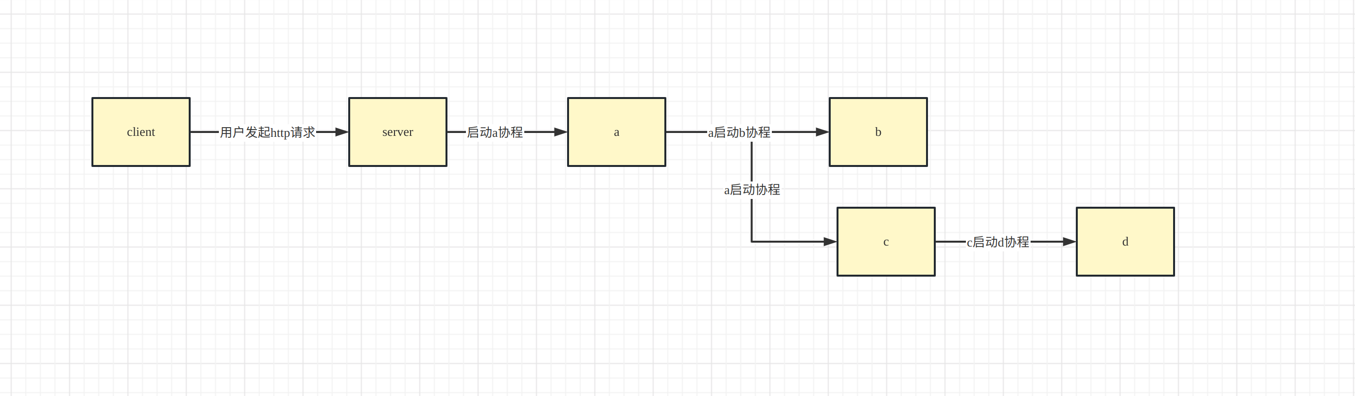 一个http请求链条示例