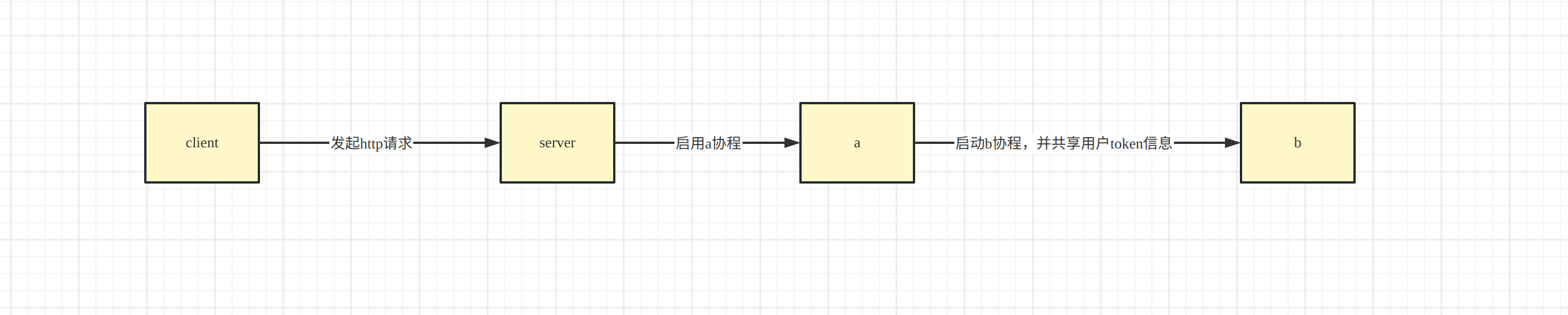 context共享信息