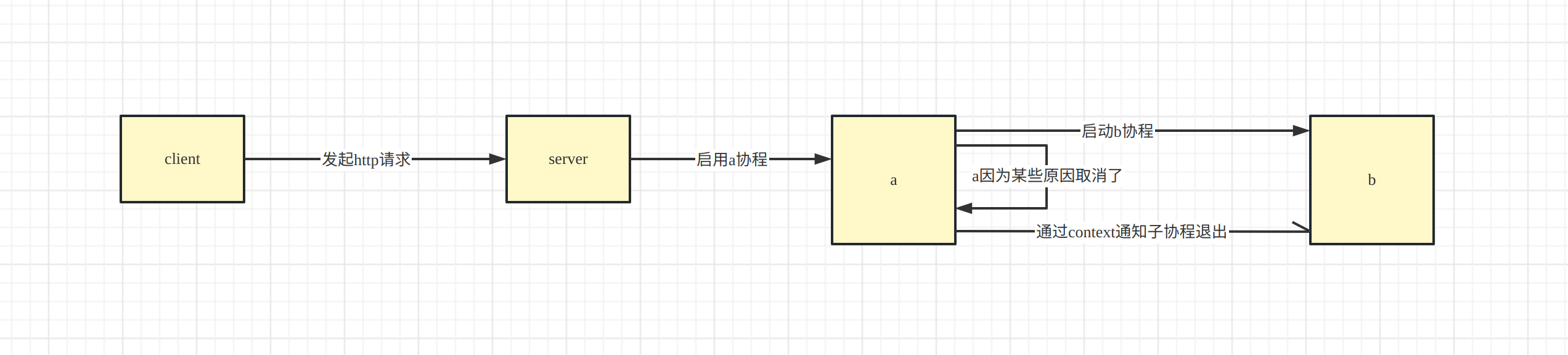 context控制协程退出