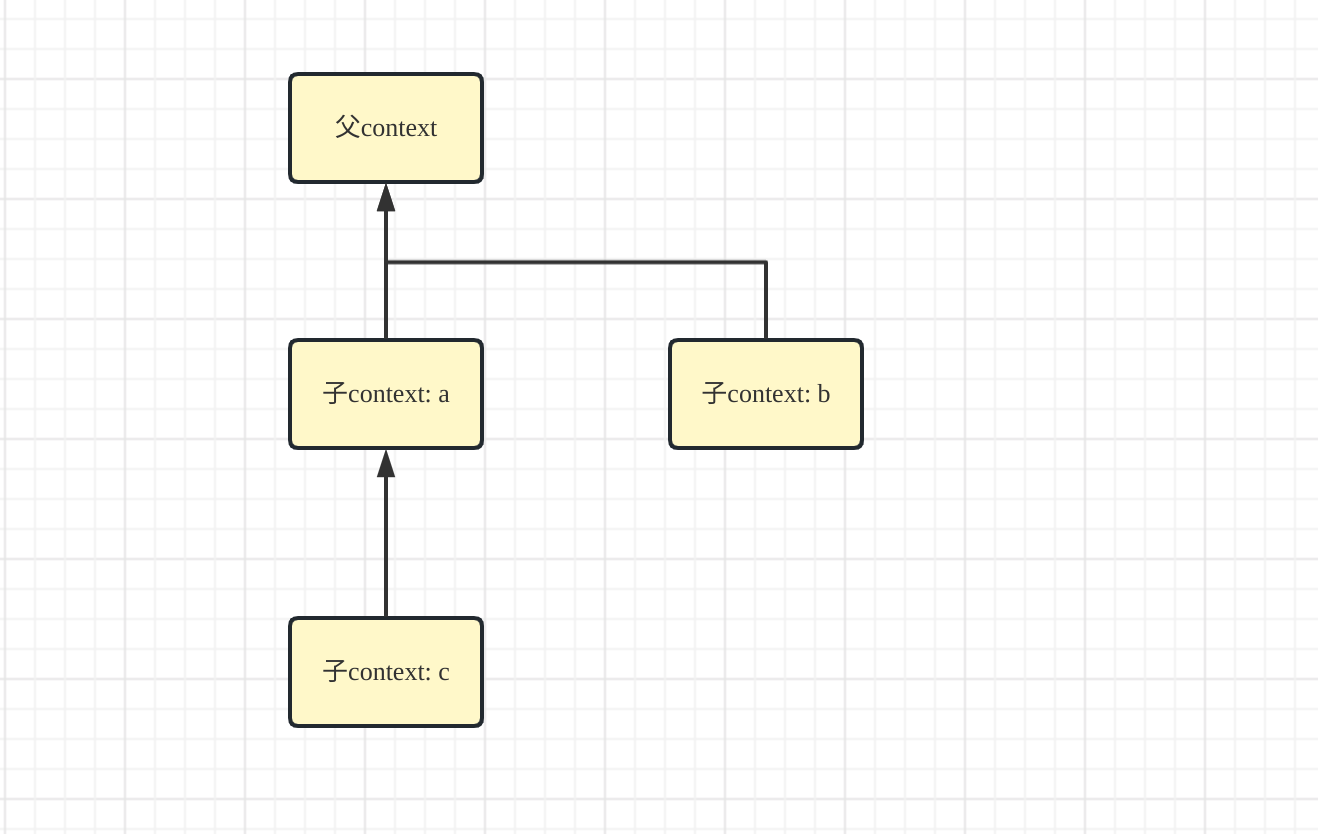 父子context描述